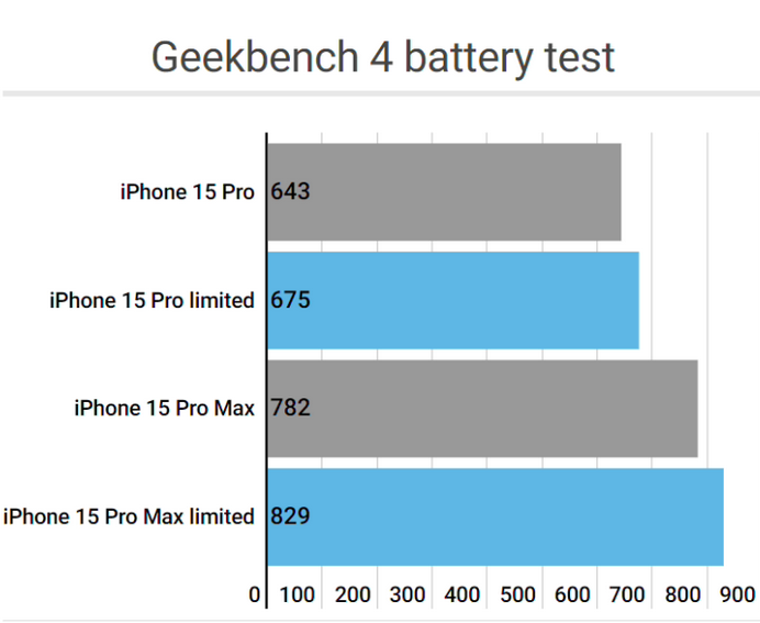 上高apple维修站iPhone15Pro的ProMotion高刷功能耗电吗