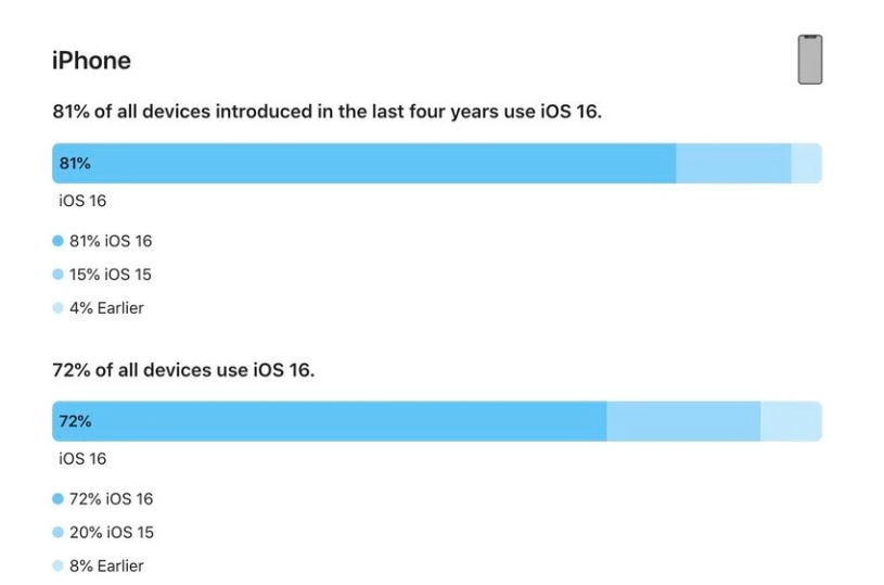 上高苹果手机维修分享iOS 16 / iPadOS 16 安装率 