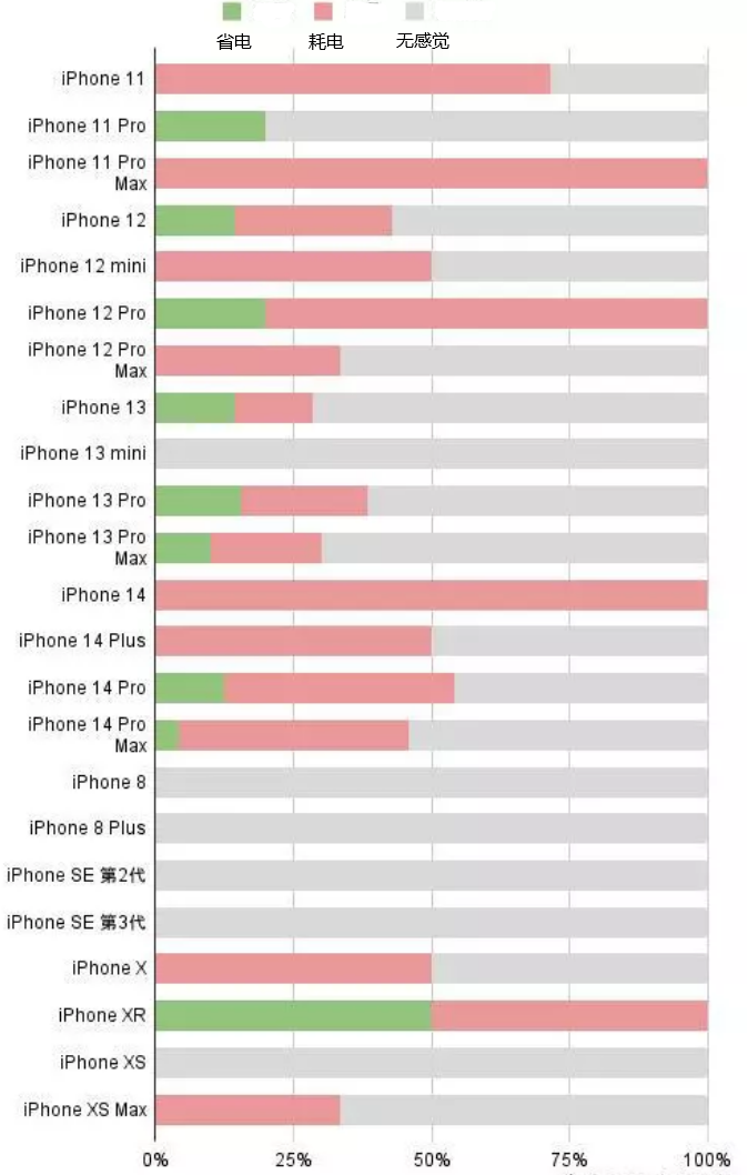 上高苹果手机维修分享iOS16.2太耗电怎么办？iOS16.2续航不好可以降级吗？ 