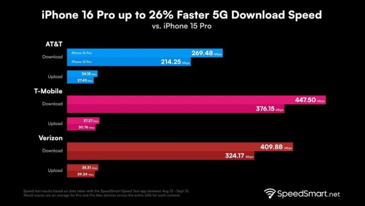 上高苹果手机维修分享iPhone 16 Pro 系列的 5G 速度 